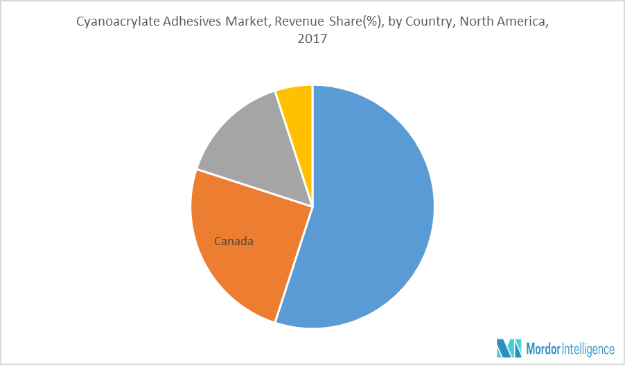 North America Cyanoacrylate Adhesives Market Growth, Trends and